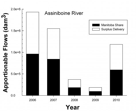 Assiniboine River Graph