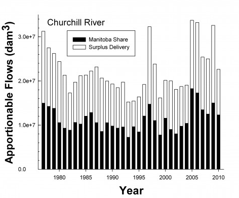 Churchill River at Sandy Bay Graph