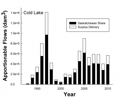 Cold Lake Graph