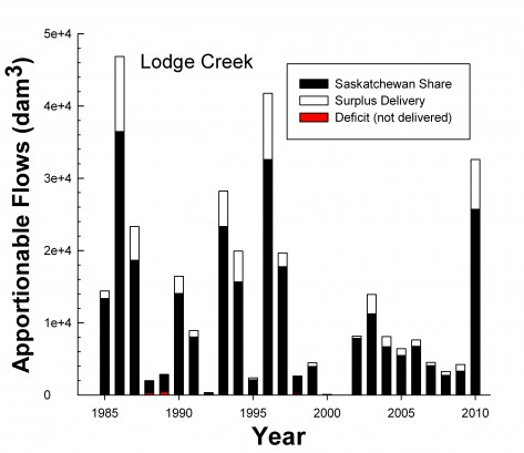 Lodge Creek Graph