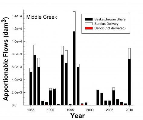 Middle Creek Graph