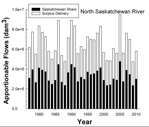 North Saskatchewan River graph