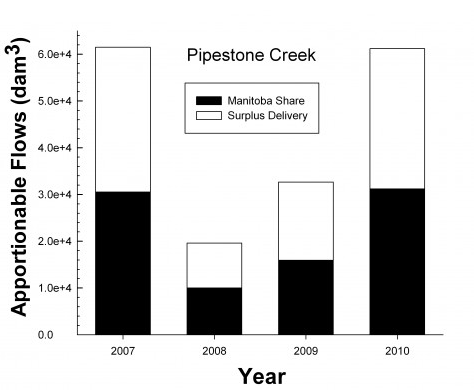 Pipestone Creek Graph