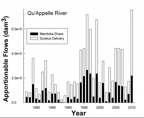 Qu'Appelle River Graph