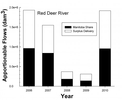 Red Deer River SK/MB Graph