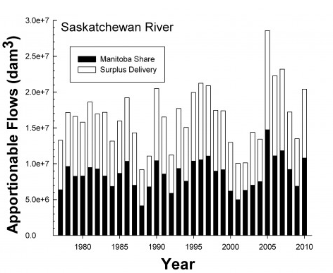Saskatchewan River Graph