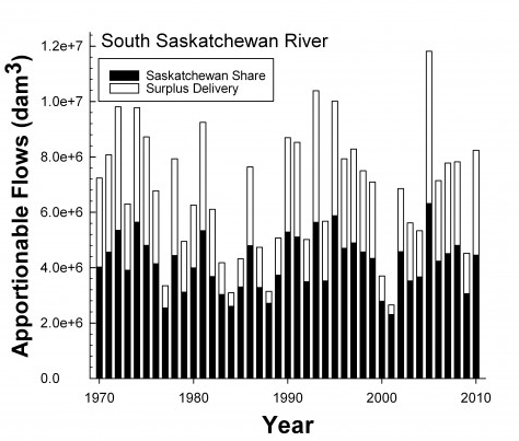 South Saskatchewan River Graph